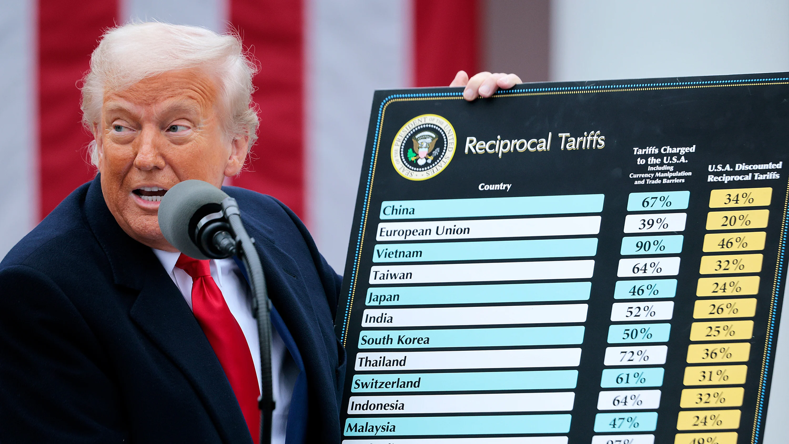 US court blocks Trump from imposing the bulk of his tariffs